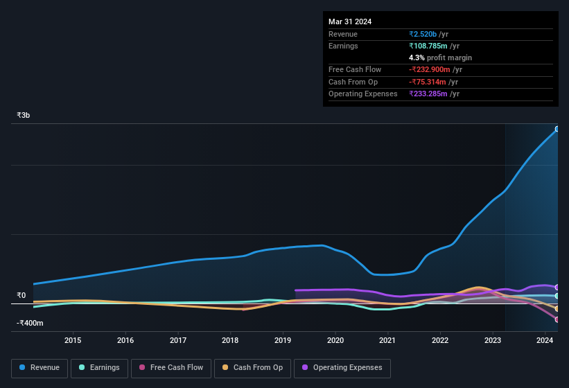 earnings-and-revenue-history