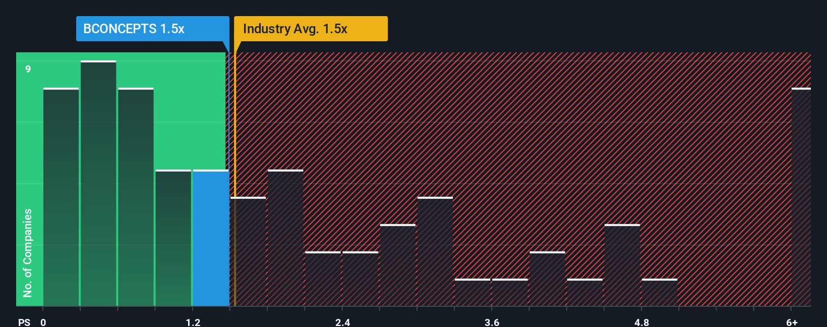 ps-multiple-vs-industry