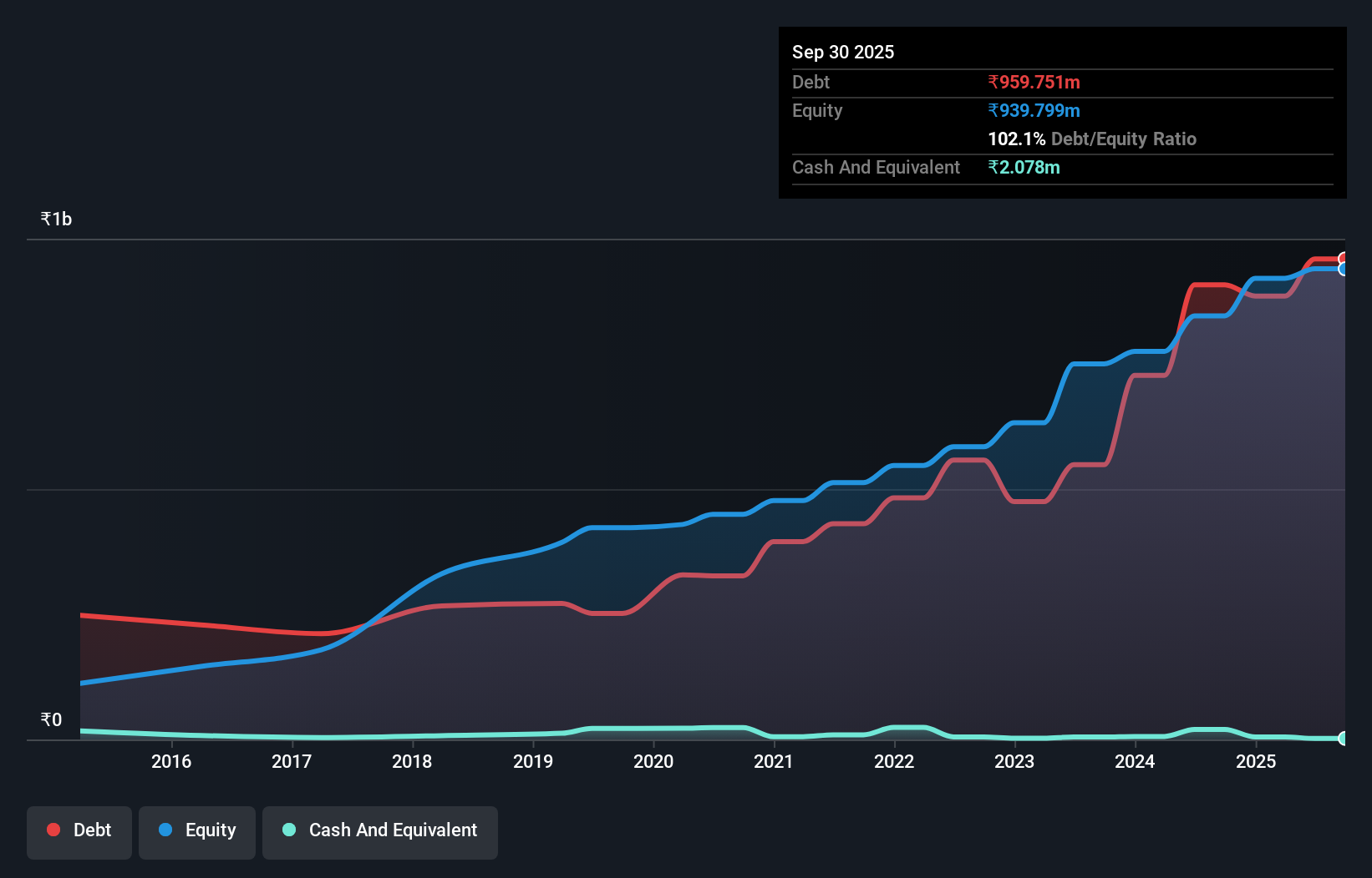 debt-equity-history-analysis