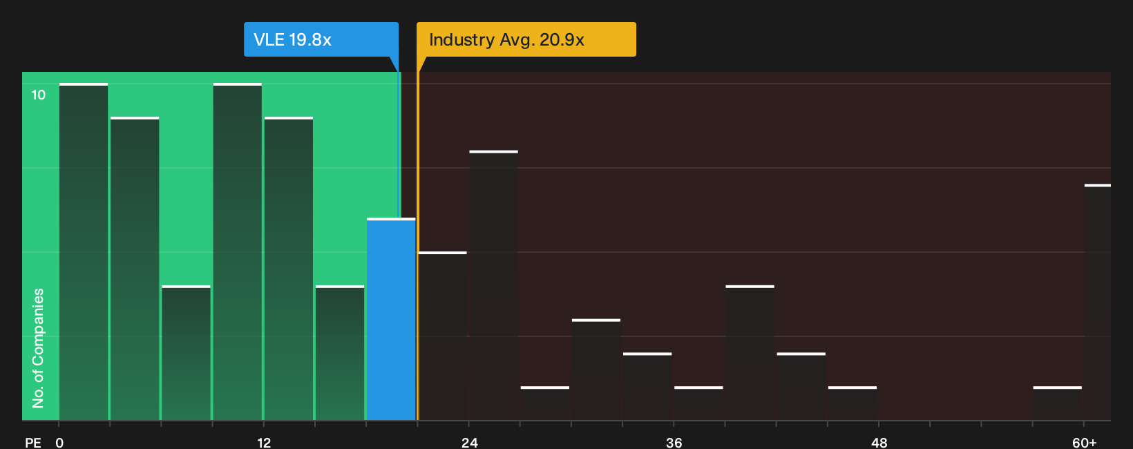 TSX:VLE P/E Ratio as at Oct 2026