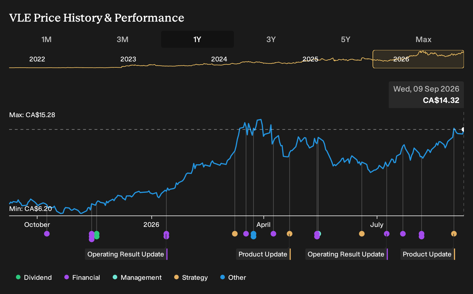 TSX:VLE 1-Year Stock Price Chart