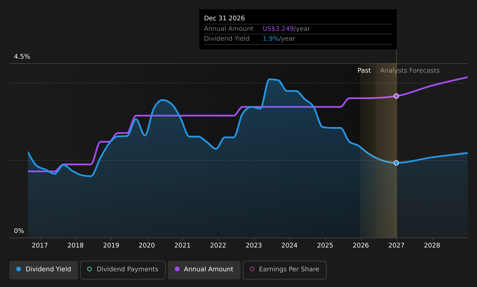 historic-dividend