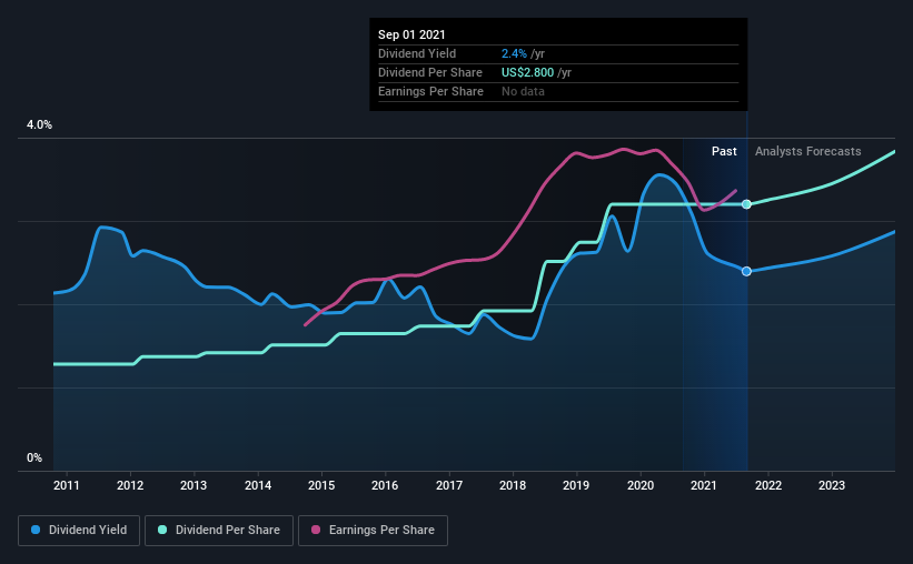 historic-dividend