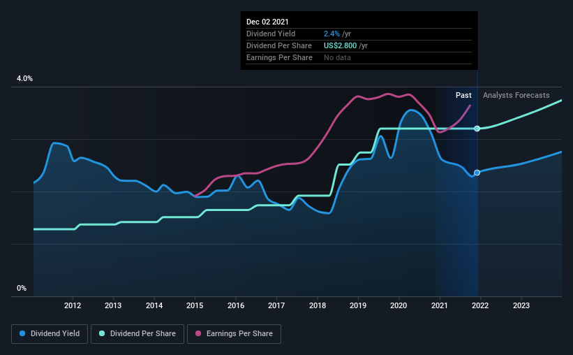 historic-dividend
