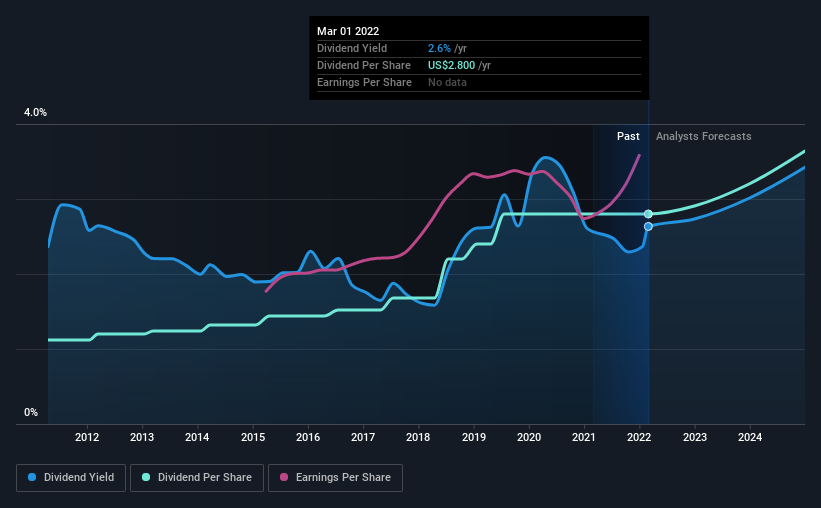 historic-dividend