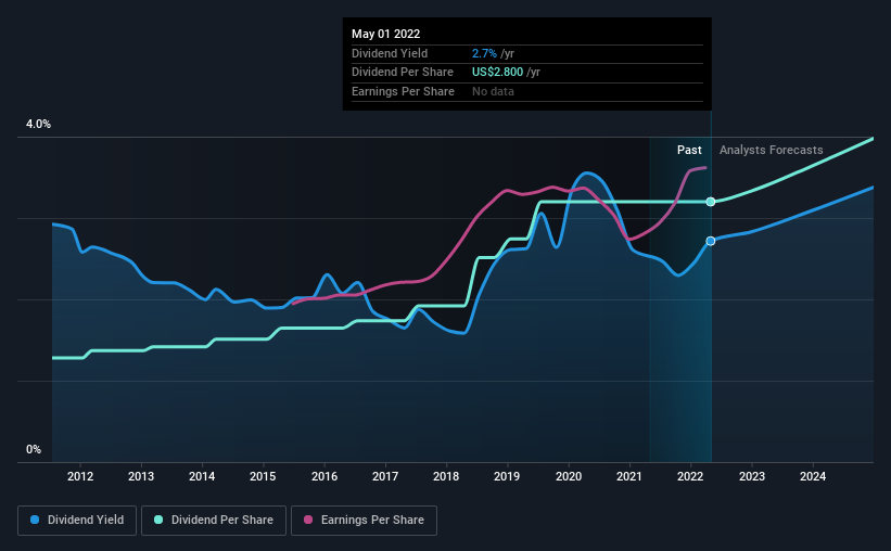historic-dividend