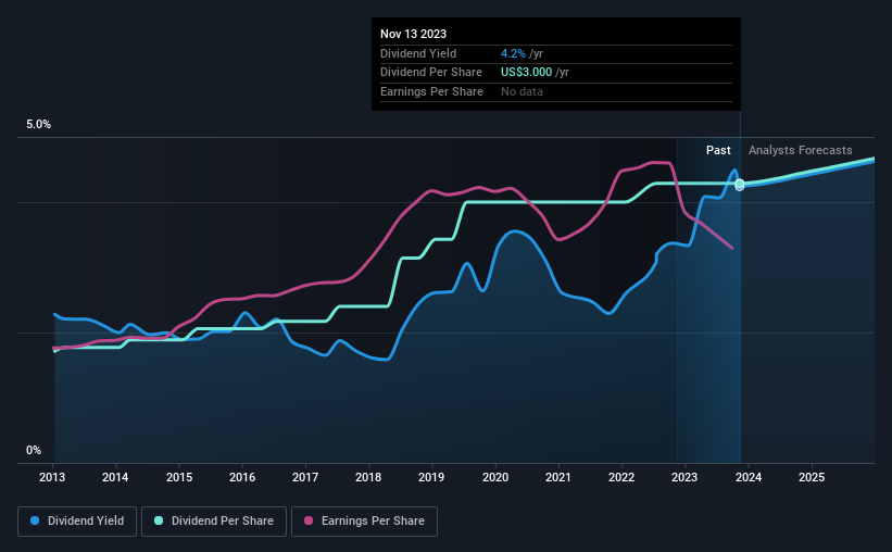 historic-dividend