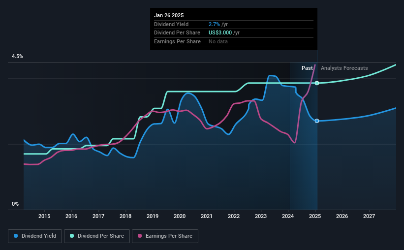 historic-dividend