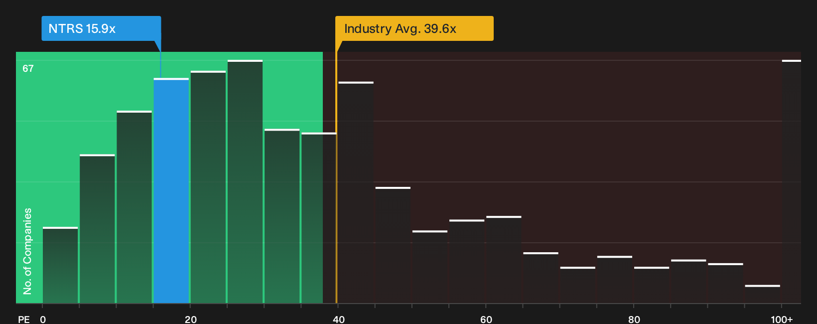 NasdaqGS:NTRS P/E Ratio as at Sep 2026
