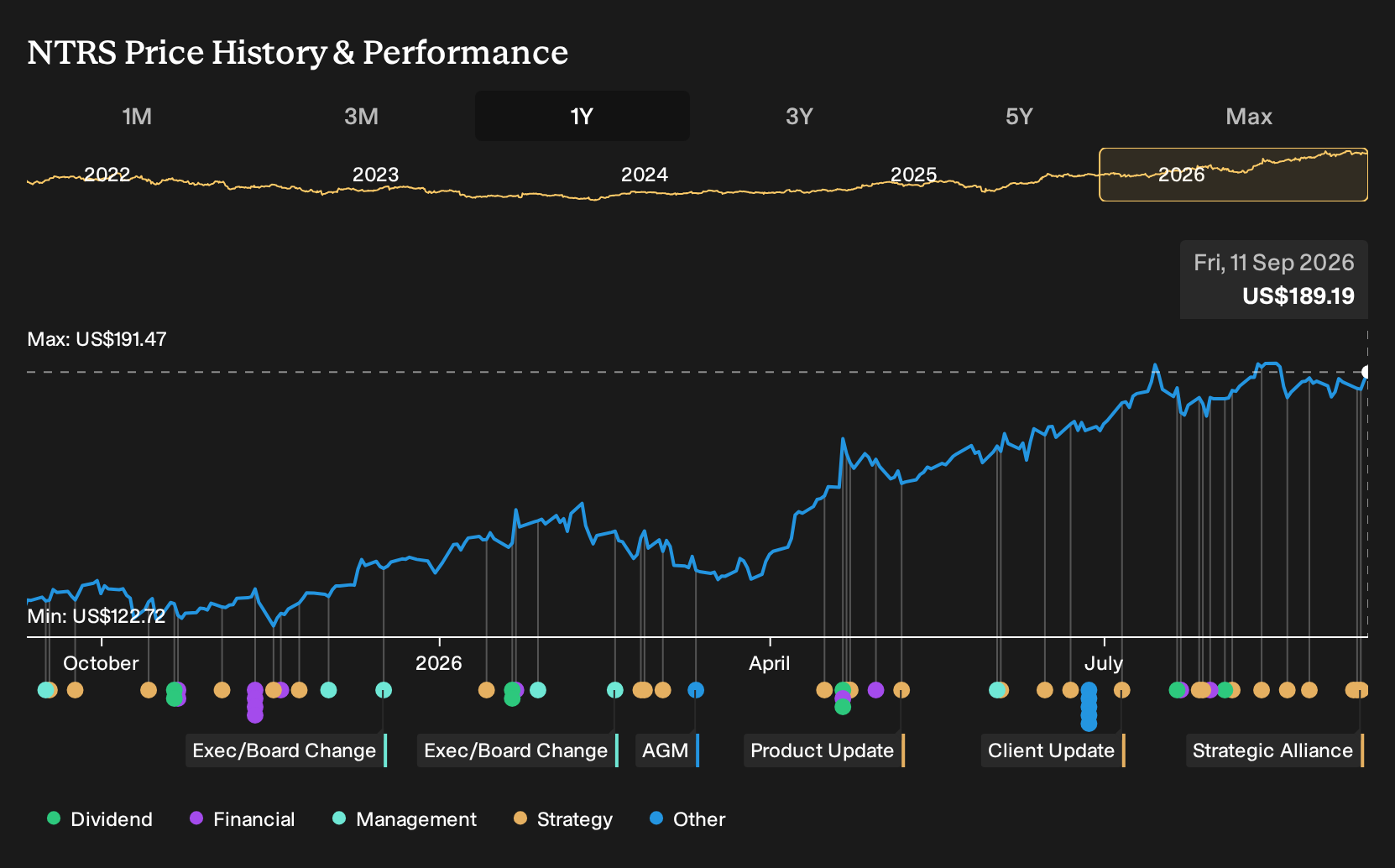 NasdaqGS:NTRS 1-Year Stock Price Chart