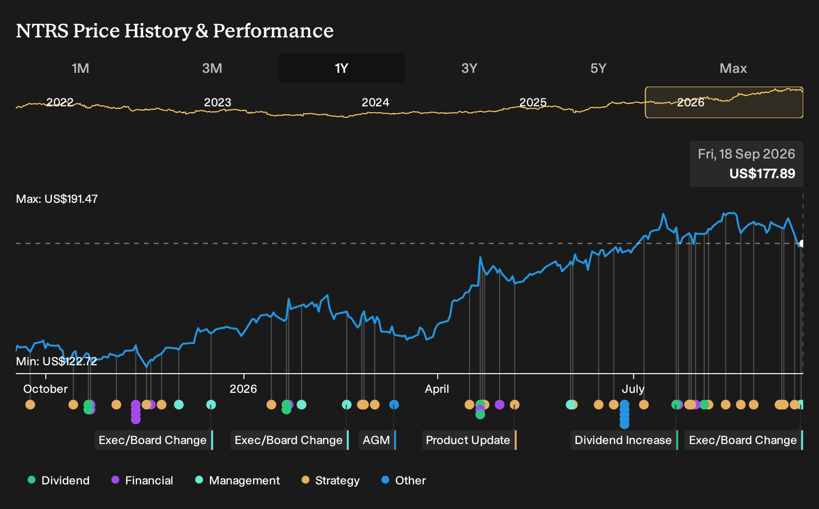 NasdaqGS:NTRS 1-Year Stock Price Chart