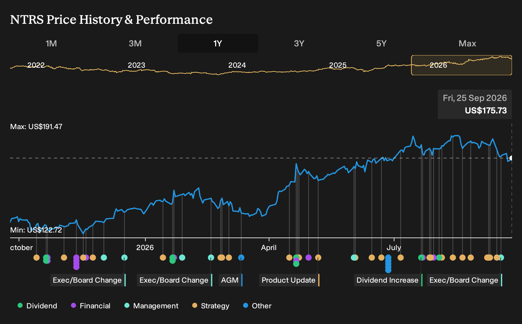 NasdaqGS:NTRS 1-Year Stock Price Chart