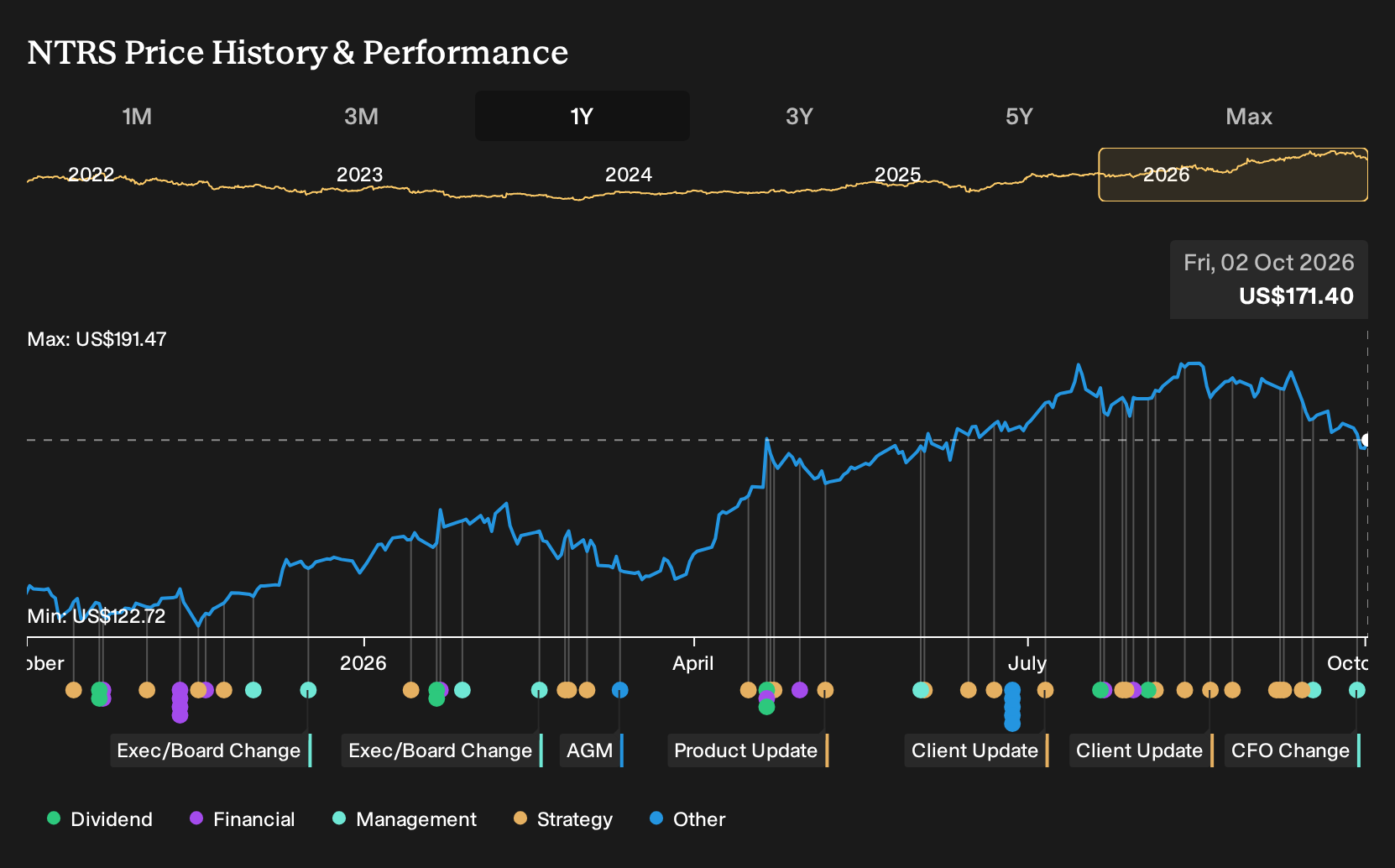 NasdaqGS:NTRS 1-Year Stock Price Chart