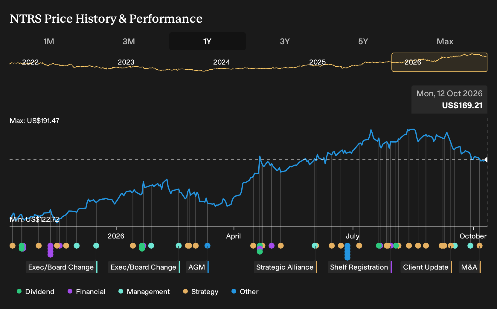 NasdaqGS:NTRS 1-Year Stock Price Chart