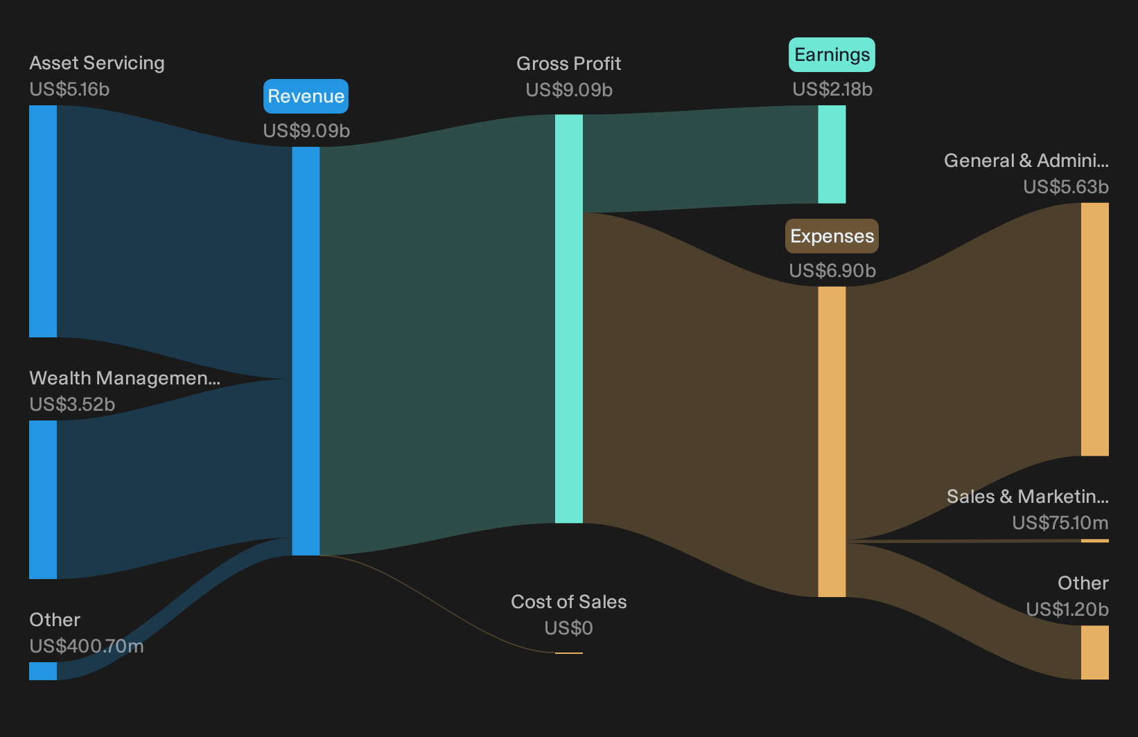 NasdaqGS:NTRS Revenue & Expenses Breakdown as at Sep 2026