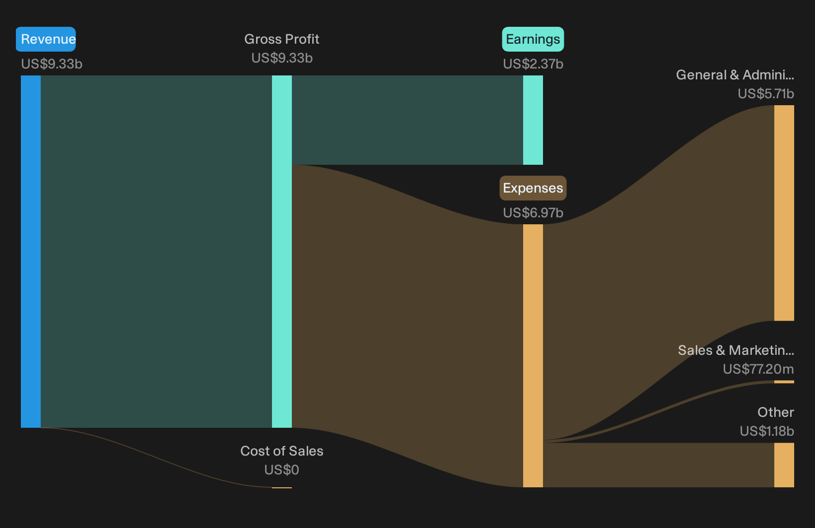 NasdaqGS:NTRS Revenue & Expenses Breakdown as at Oct 2026