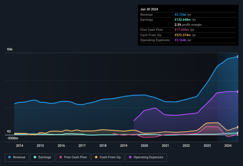 earnings-and-revenue-history