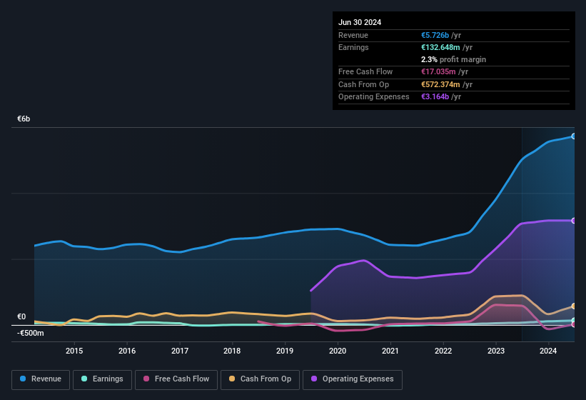 earnings-and-revenue-history