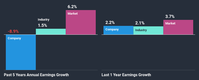 past-earnings-growth