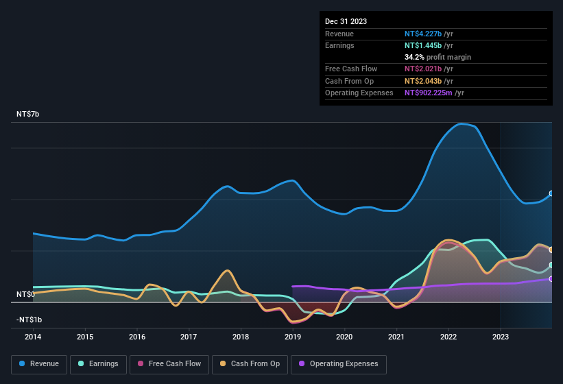 earnings-and-revenue-history