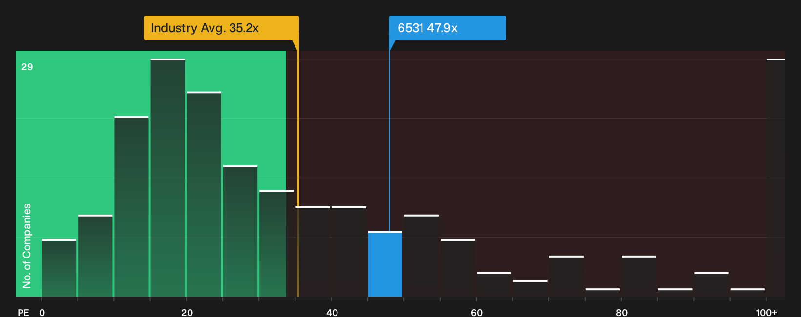 TWSE:6531 P/E Ratio as at Oct 2026