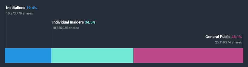 ownership-breakdown