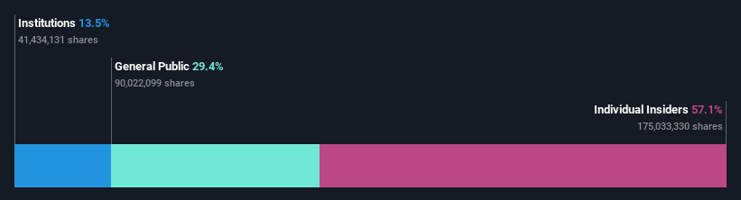 ownership-breakdown