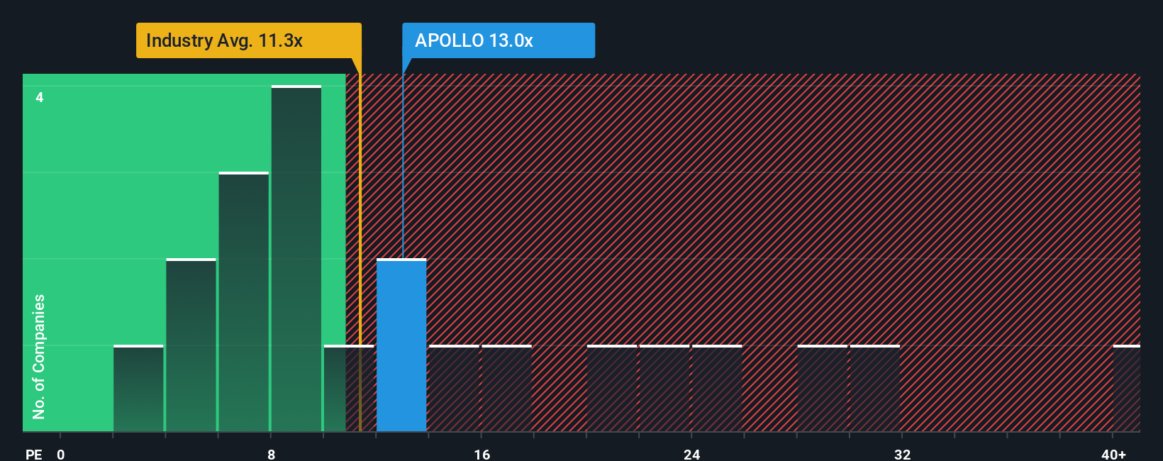 ps-multiple-vs-industry