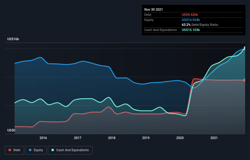 Free cash flow to equity nike best sale