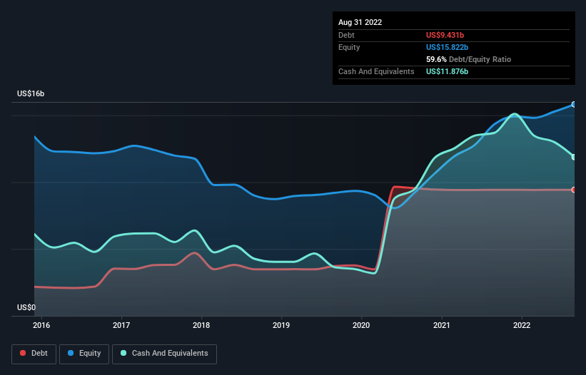 We Think NIKE (NYSE:NKE) Stay On Top Of Its Debt - Simply Wall St News