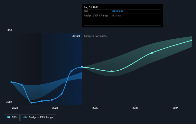 Investors in NIKE (NYSENKE) have made a solid return of 245 over the