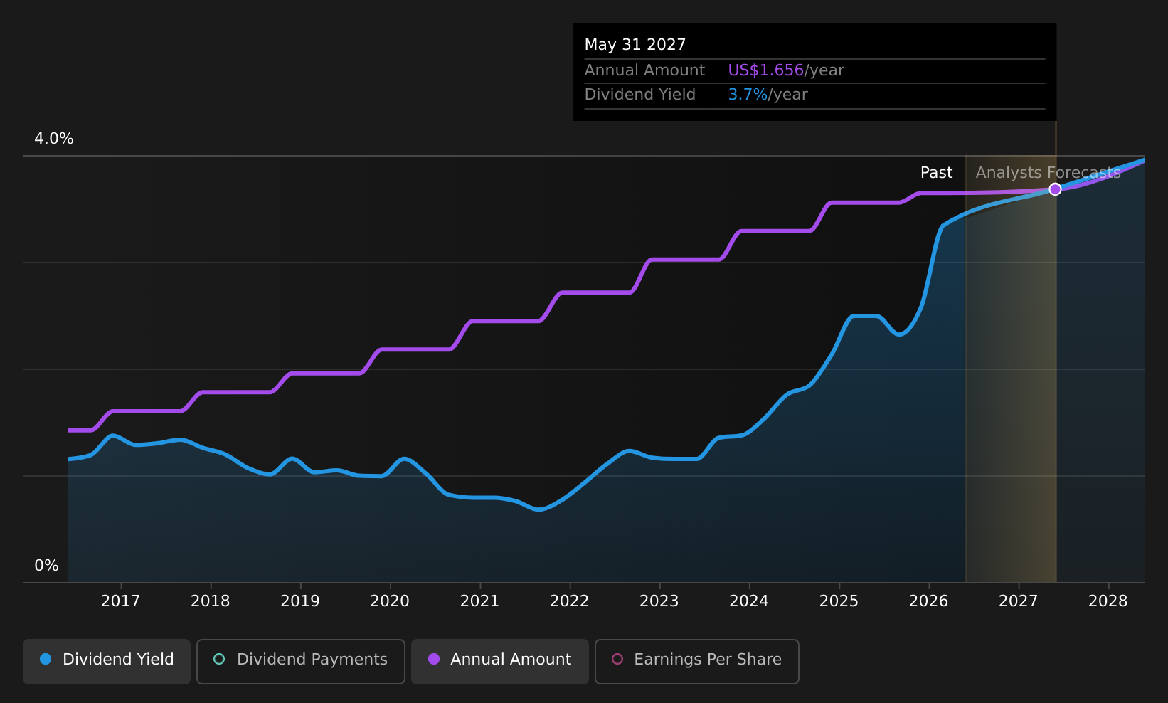 historic-dividend