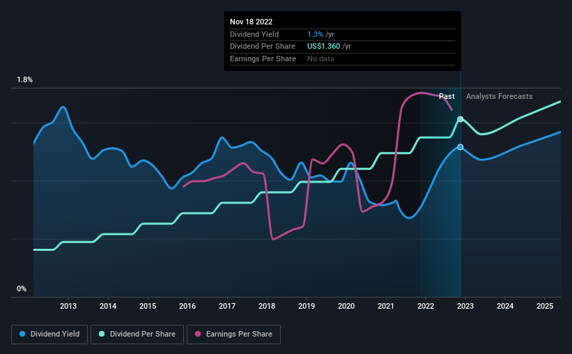 historic-dividend