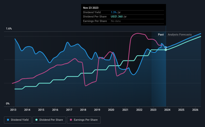 Nike dividend 2024 growth rate