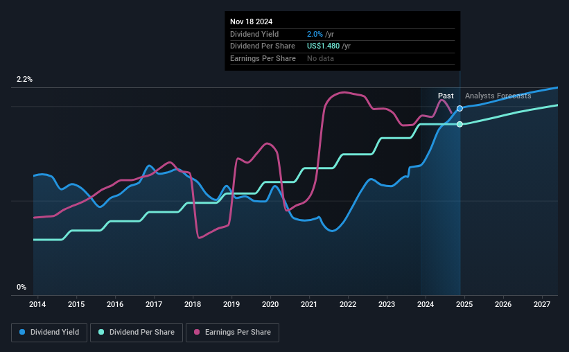 Nike dividend history best sale