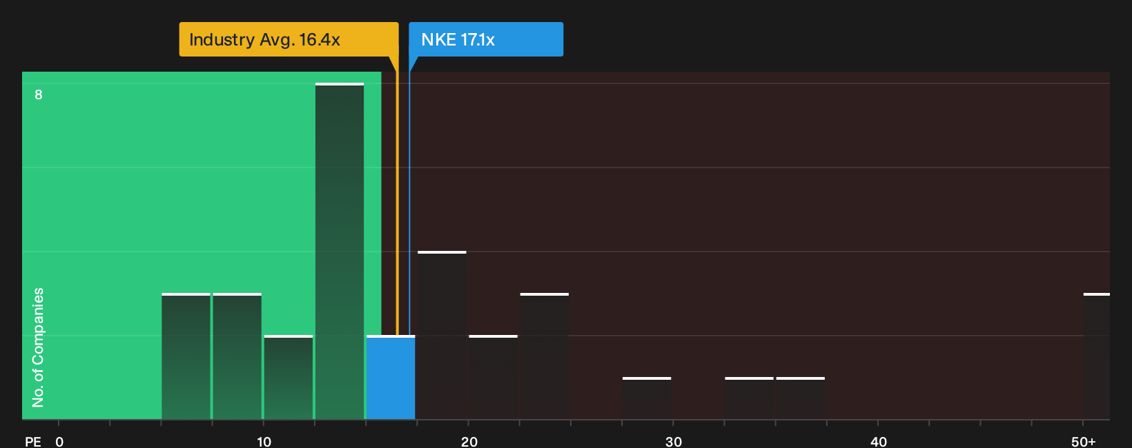 NYSE:NKE P/E Ratio as at Sep 2026