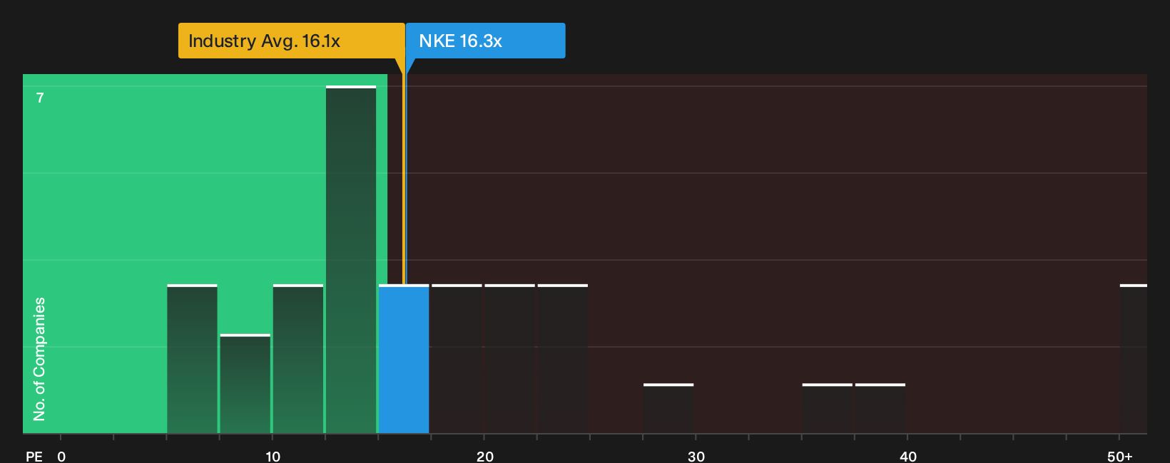 NYSE:NKE P/E Ratio as at Oct 2026