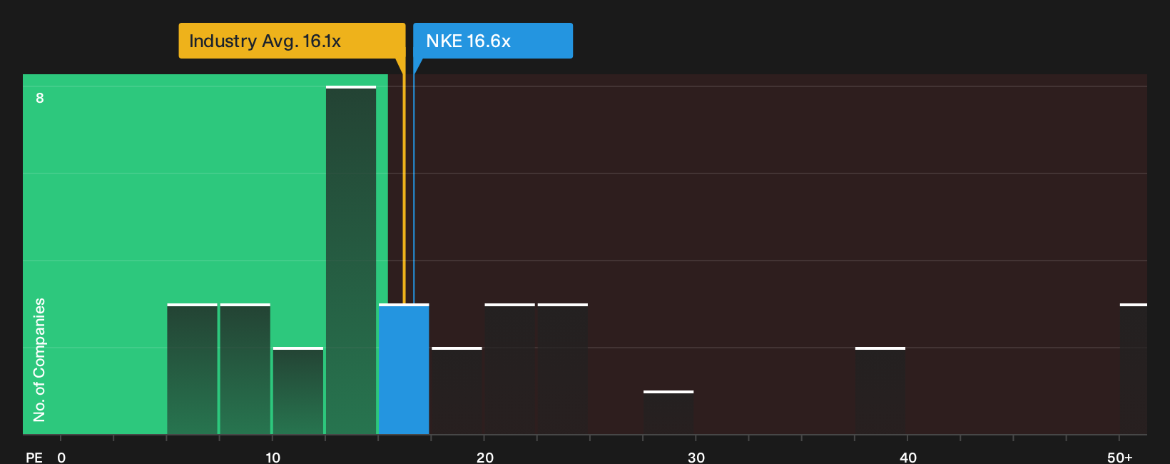 NYSE:NKE P/E Ratio as at Oct 2026