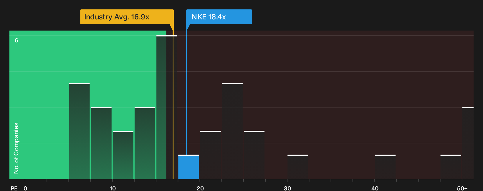 NYSE:NKE P/E Ratio as at Oct 2026
