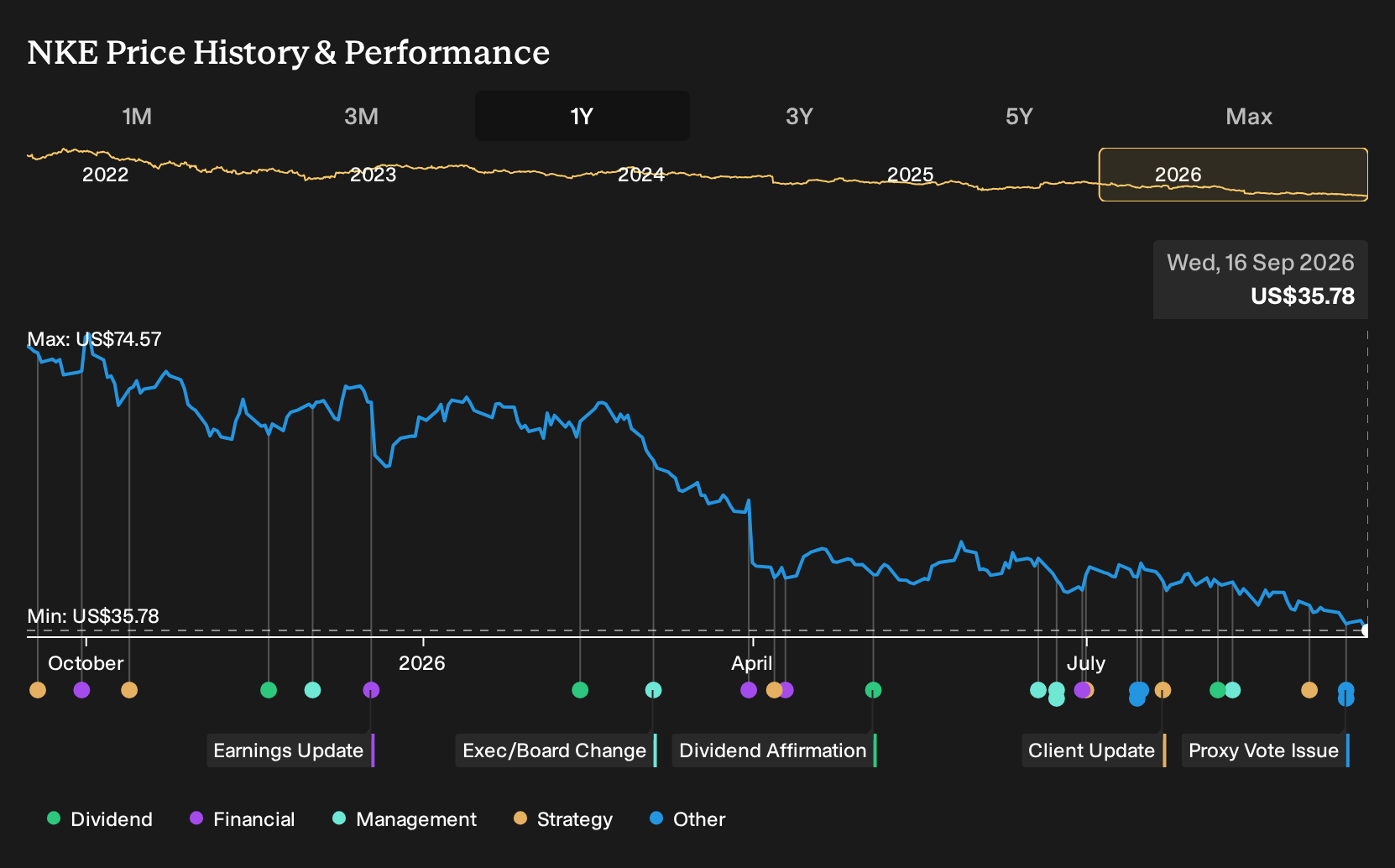 NYSE:NKE 1-Year Stock Price Chart