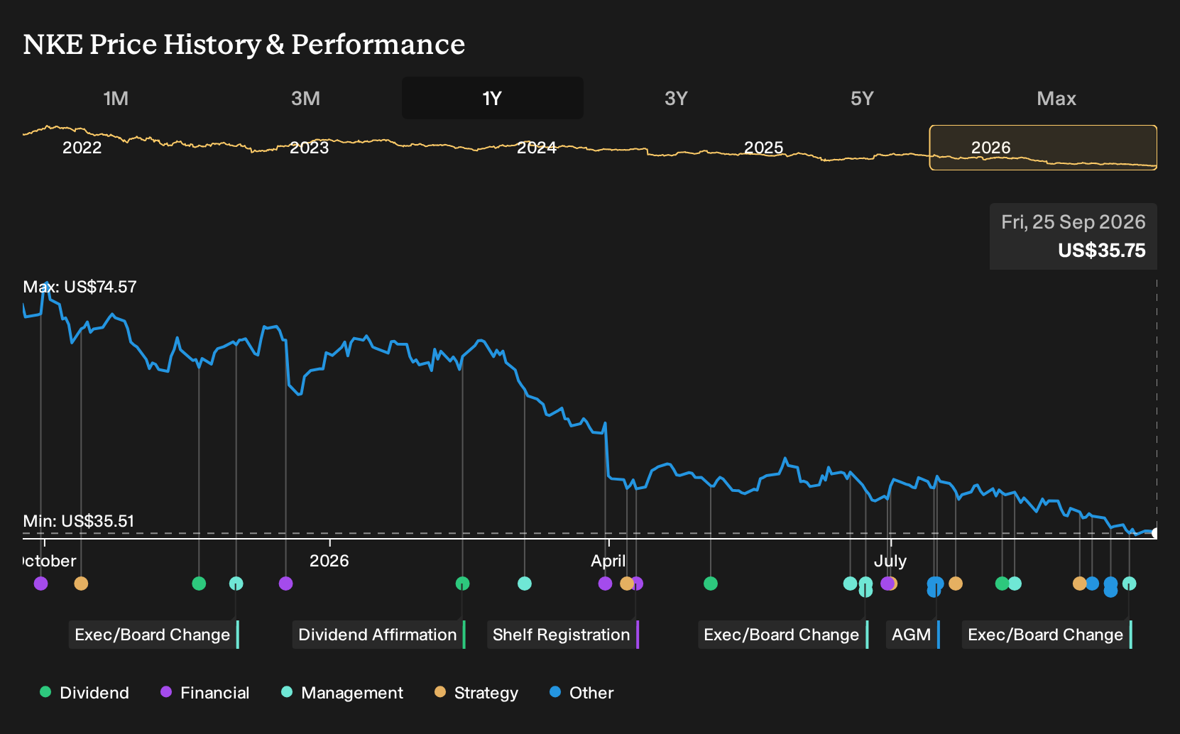 NYSE:NKE 1-Year Stock Price Chart