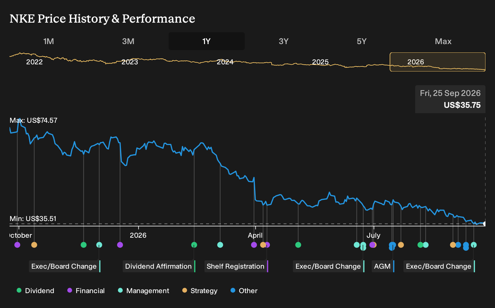NYSE:NKE 1-Year Stock Price Chart