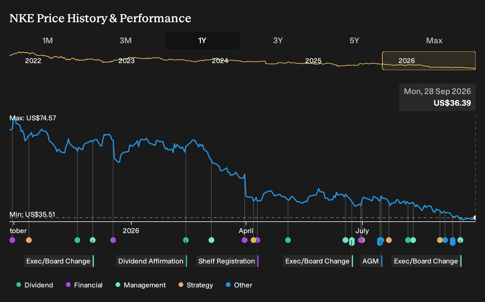 NYSE:NKE 1-Year Stock Price Chart