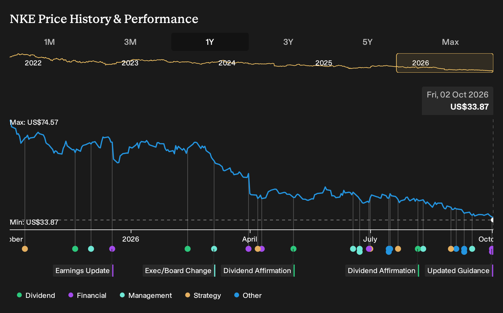 NYSE:NKE 1-Year Stock Price Chart