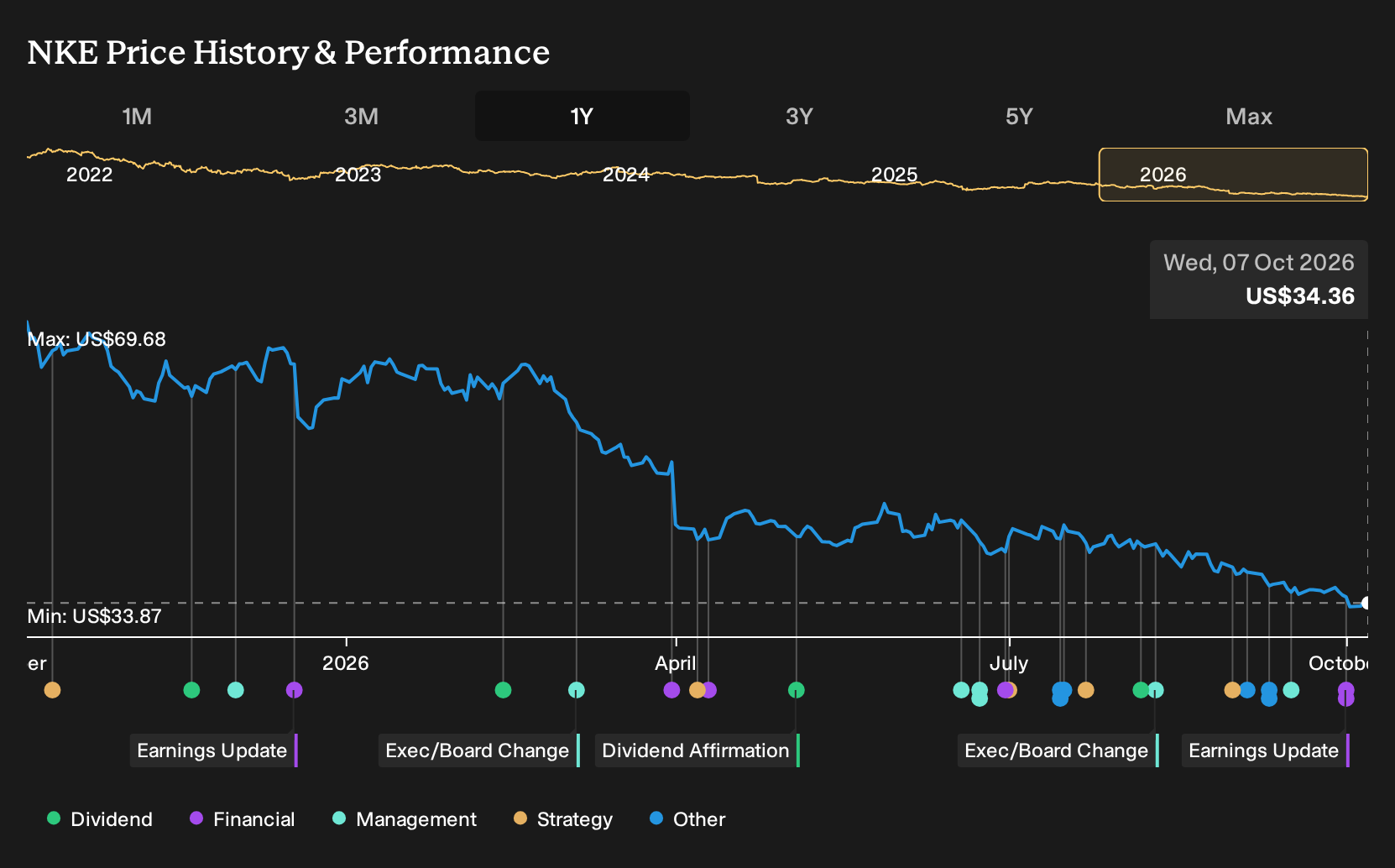 NYSE:NKE 1-Year Stock Price Chart