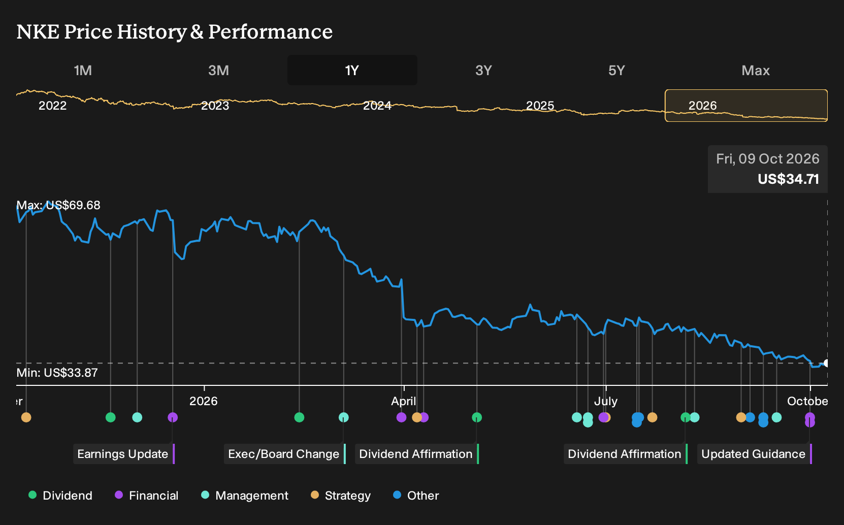 NYSE:NKE 1-Year Stock Price Chart