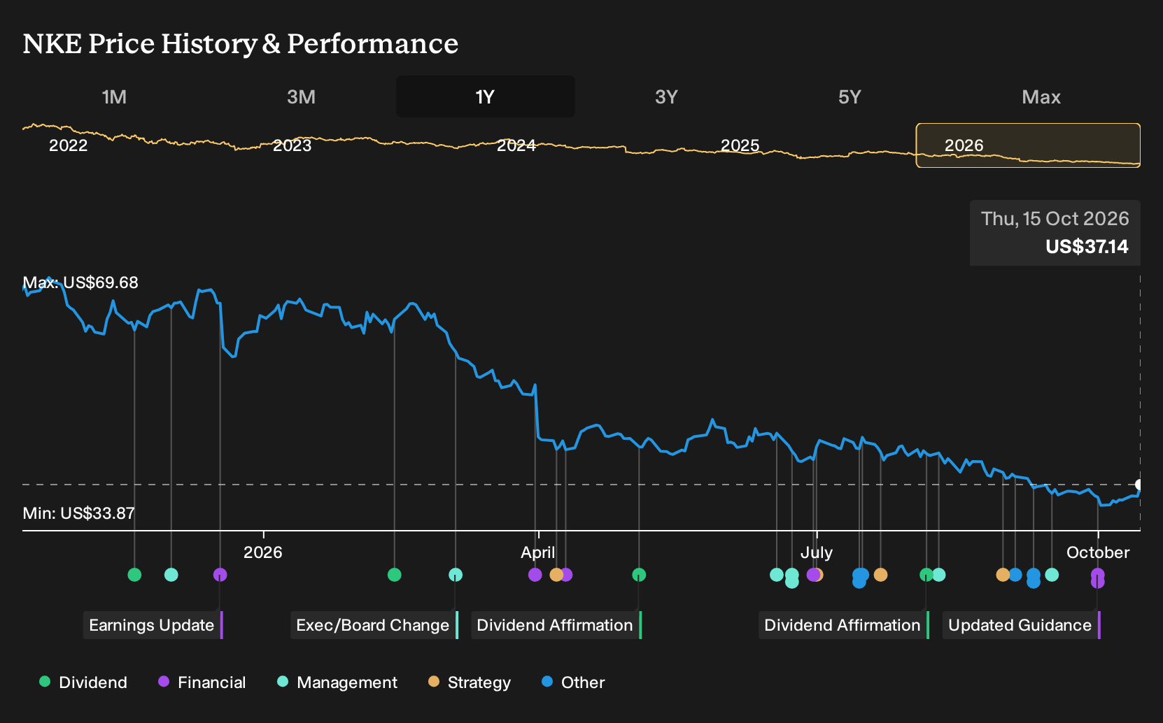 NYSE:NKE 1-Year Stock Price Chart