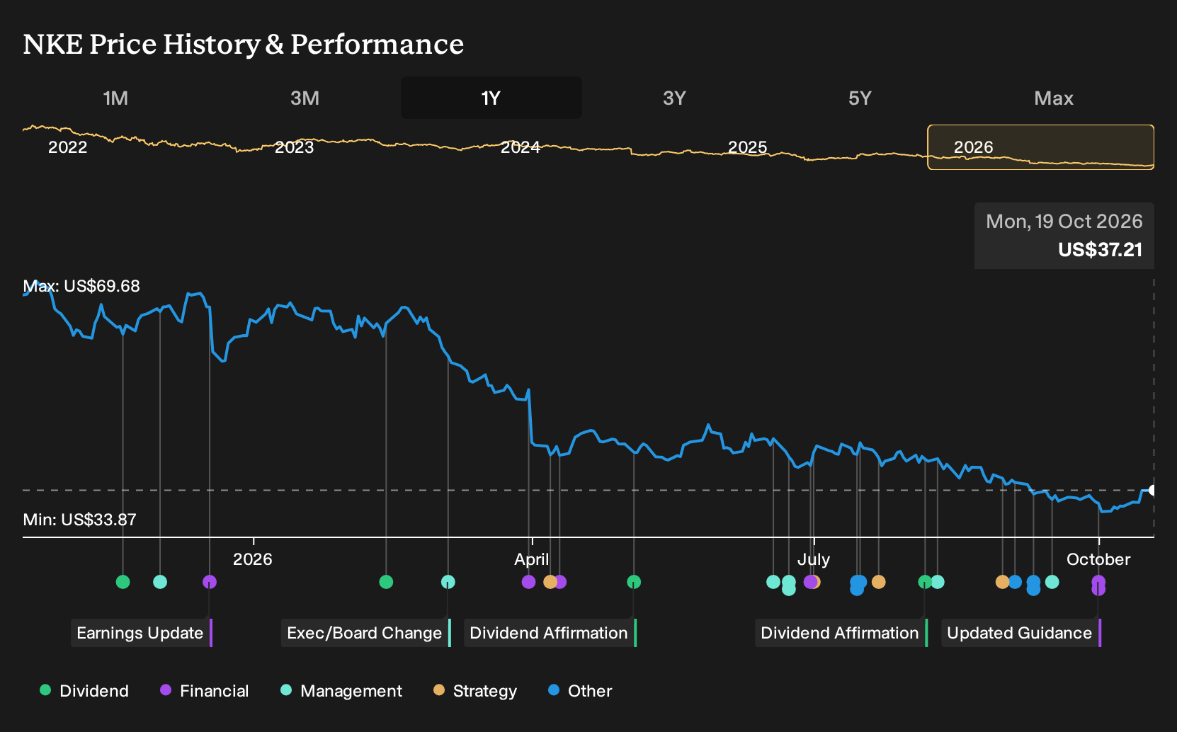 NYSE:NKE 1-Year Stock Price Chart