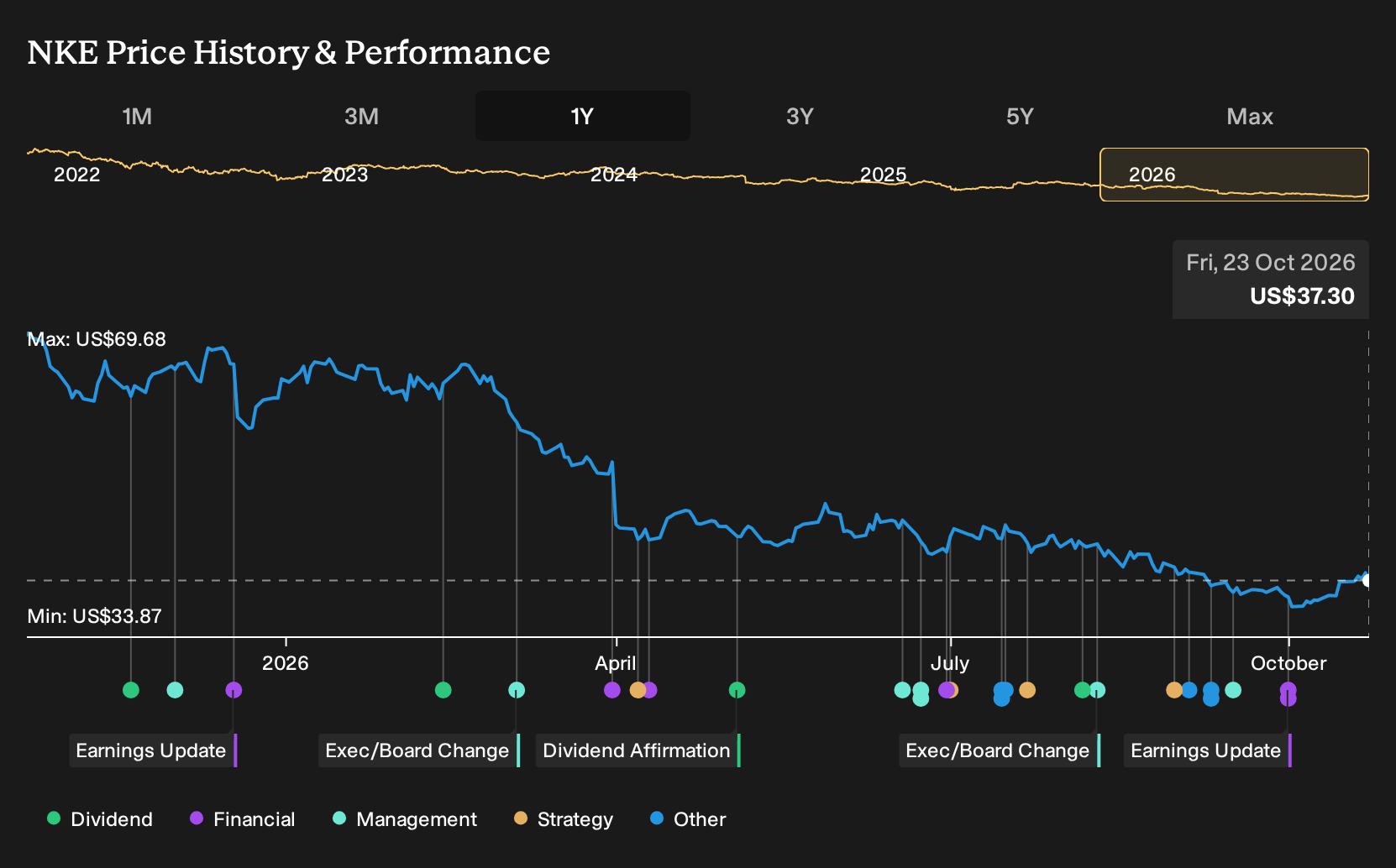 NYSE:NKE 1-Year Stock Price Chart