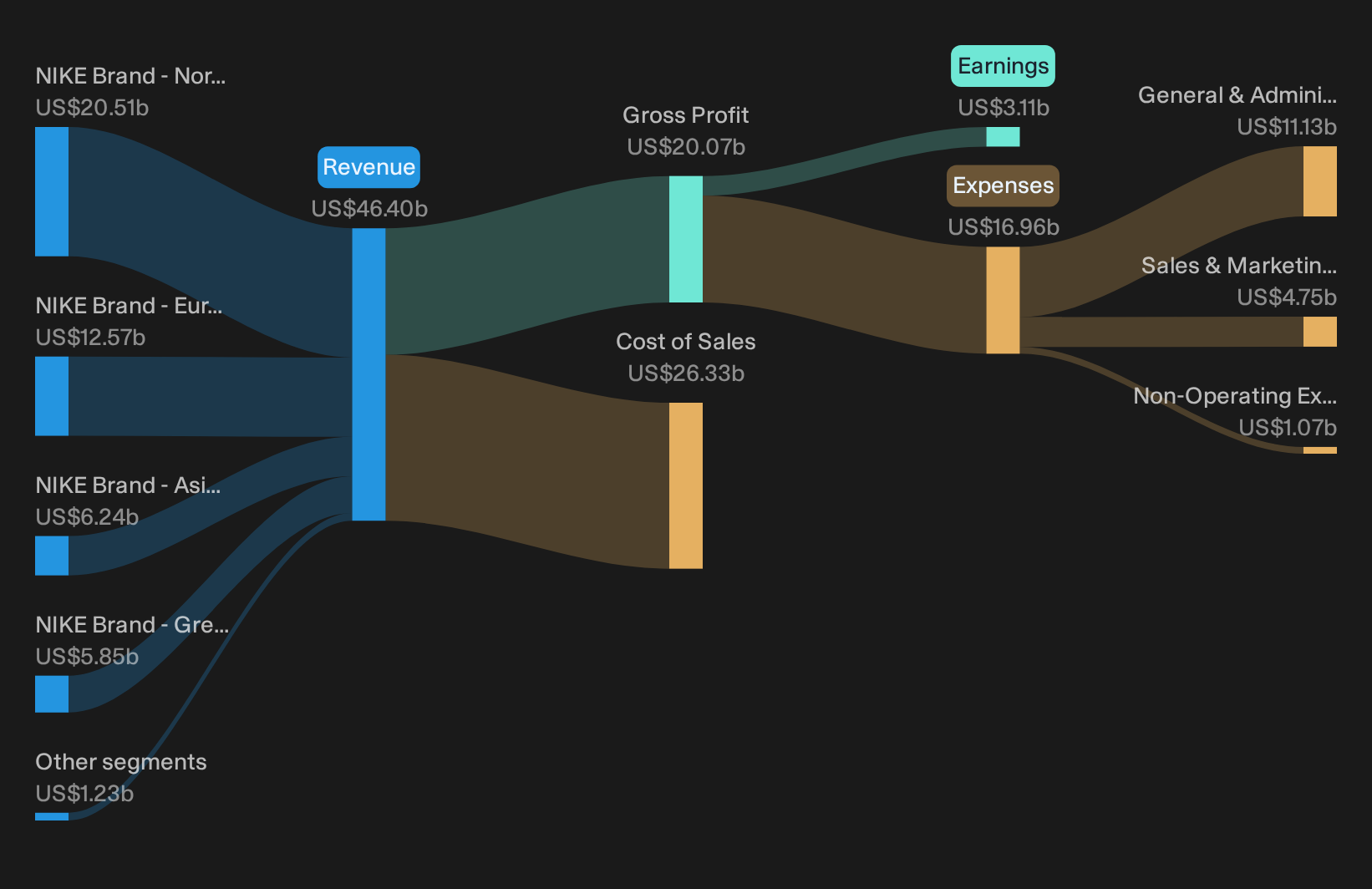 NYSE:NKE Revenue & Expenses Breakdown as at Sep 2026